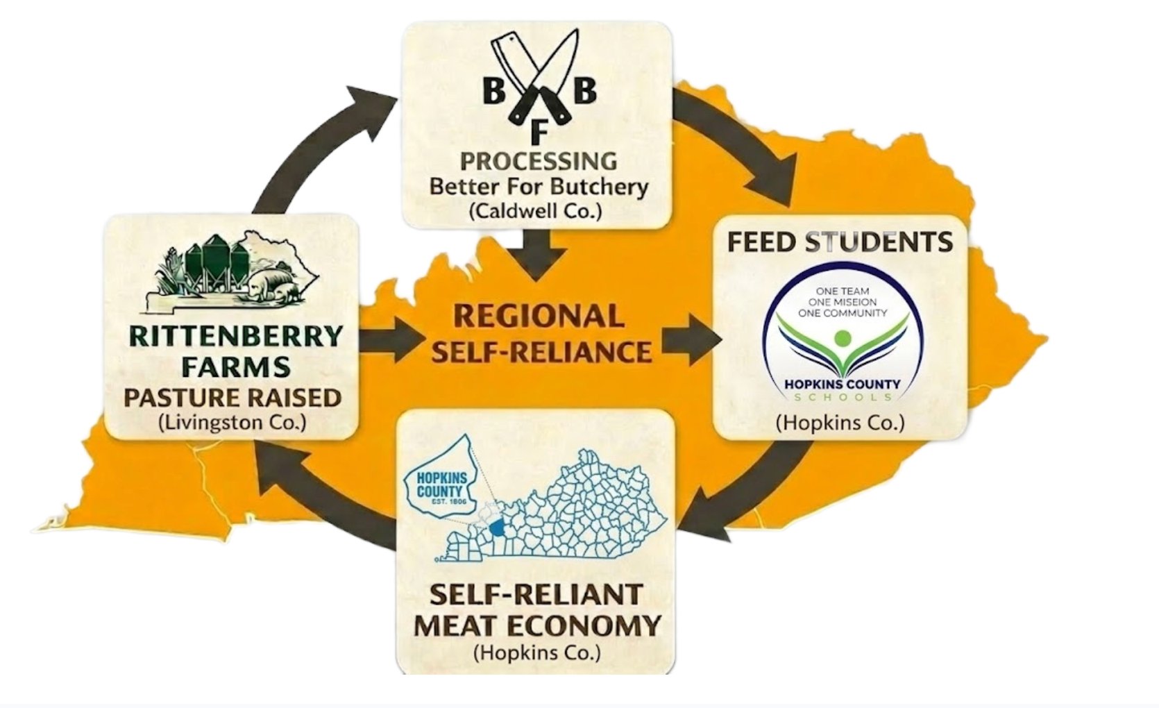 Regional Self-Reliance — Feed Students · Hopkins County Schools