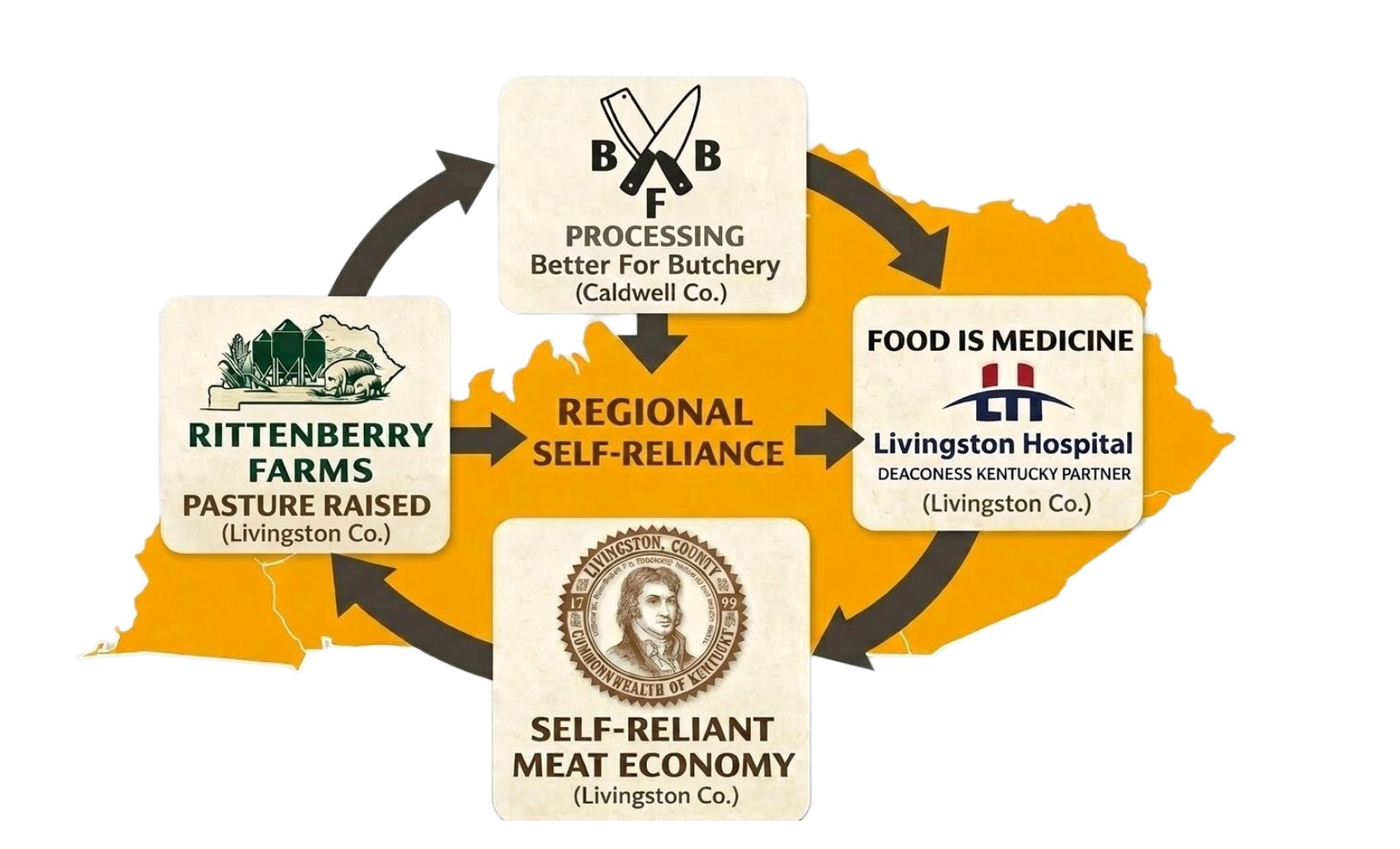 Regional Self-Reliance — Food Is Medicine · Livingston Hospital